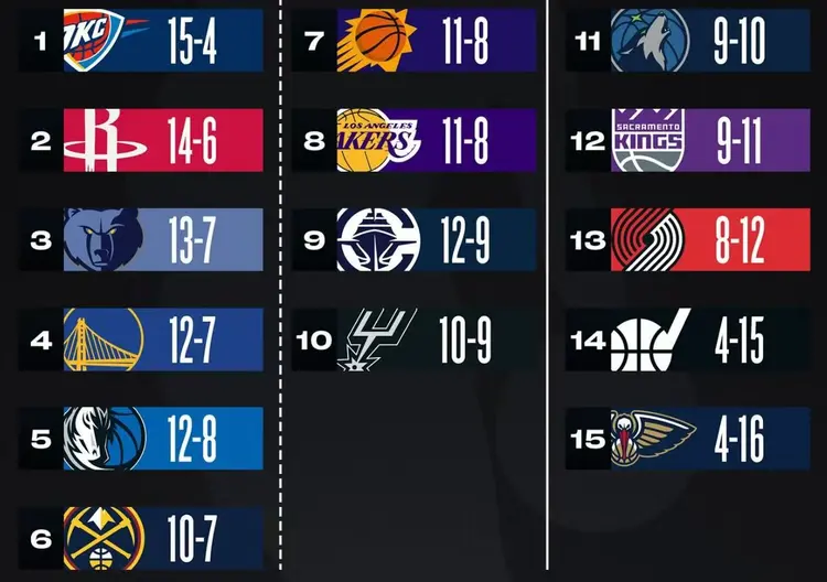 1xbet体育app下载-关于雷霆击败国王，西部积分榜上升的信息