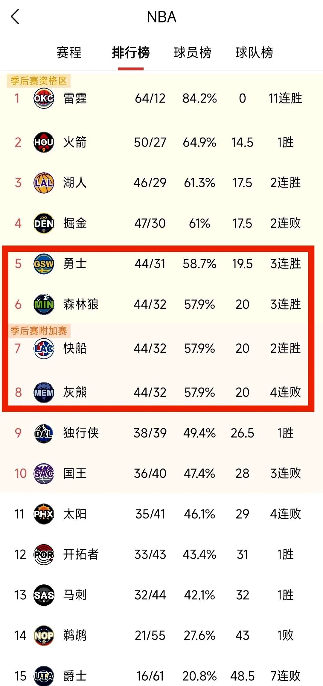 关于雷霆击败国王，西部积分榜上升的信息